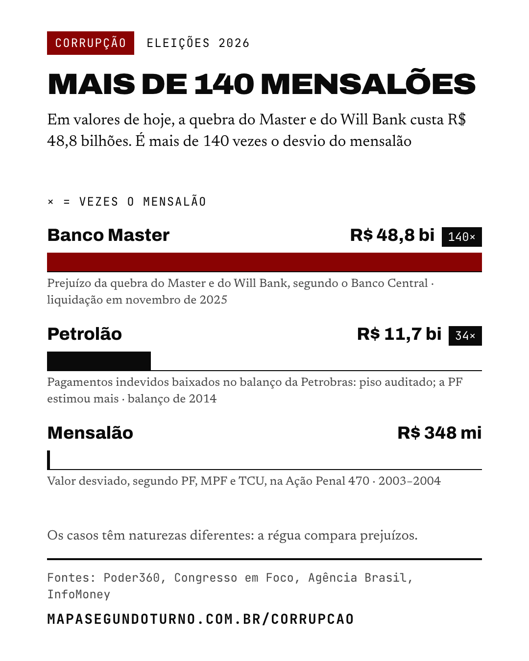 Corrupção: imagem 2 de 9