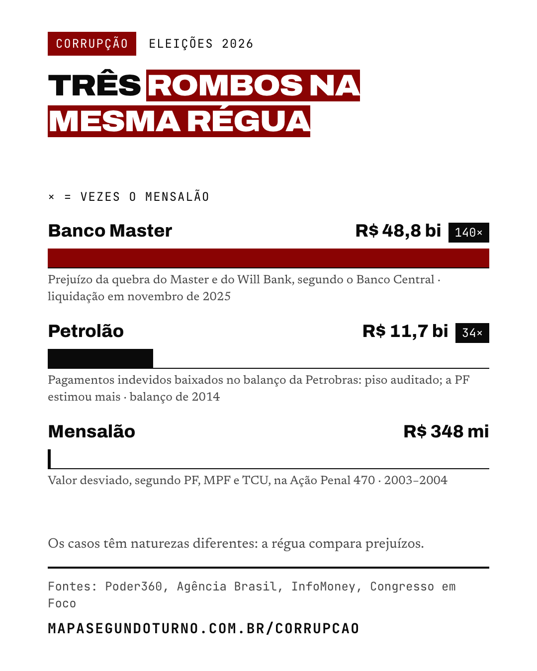 Corrupção: imagem 5 de 9