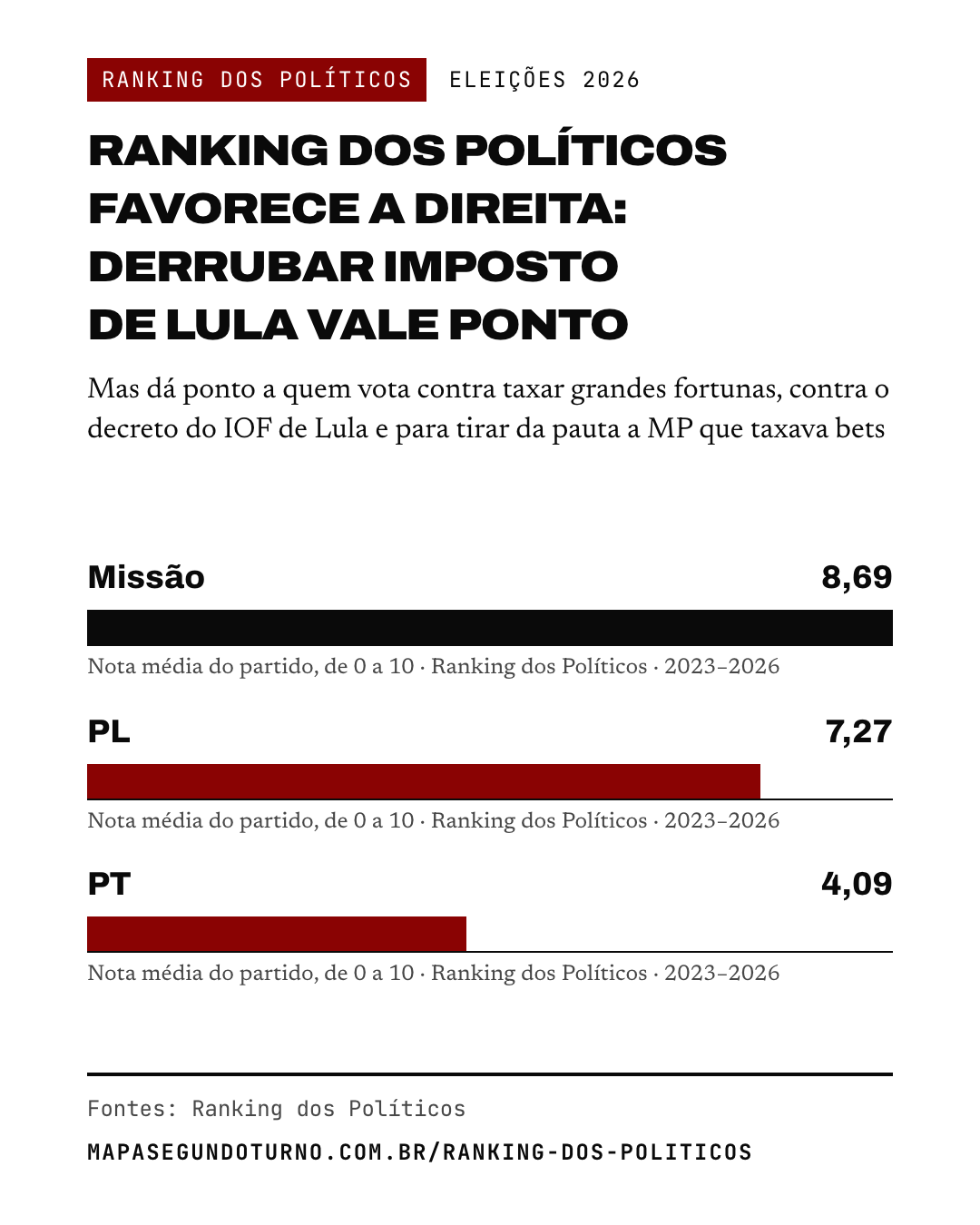 Ranking dos Políticos: imagem 1 de 7
