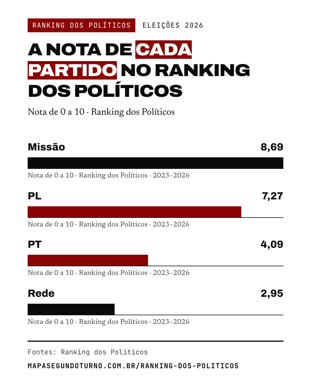 Ranking dos Políticos: imagem 2 de 7