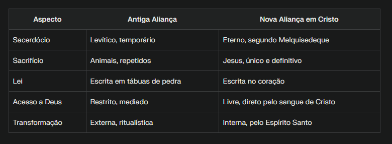 Aspecto Antiga Aliança Nova Aliança em Cristo
Sacerdócio Levítico, temporário Eterno, segundo Melquisedeque
Sacrifício Animais, repetidos Jesus, único e definitivo
Lei Escrita em tábuas de pedra Escrita no coração
Acesso a Deus Restrito, mediado Livre, direto pelo sangue de Cristo
Transformação Externa, ritualística Interna, pelo Espírito Santo